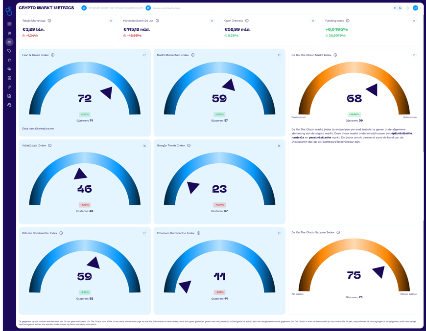 Verschillende meters die waardes aangeven van markt metrics.
