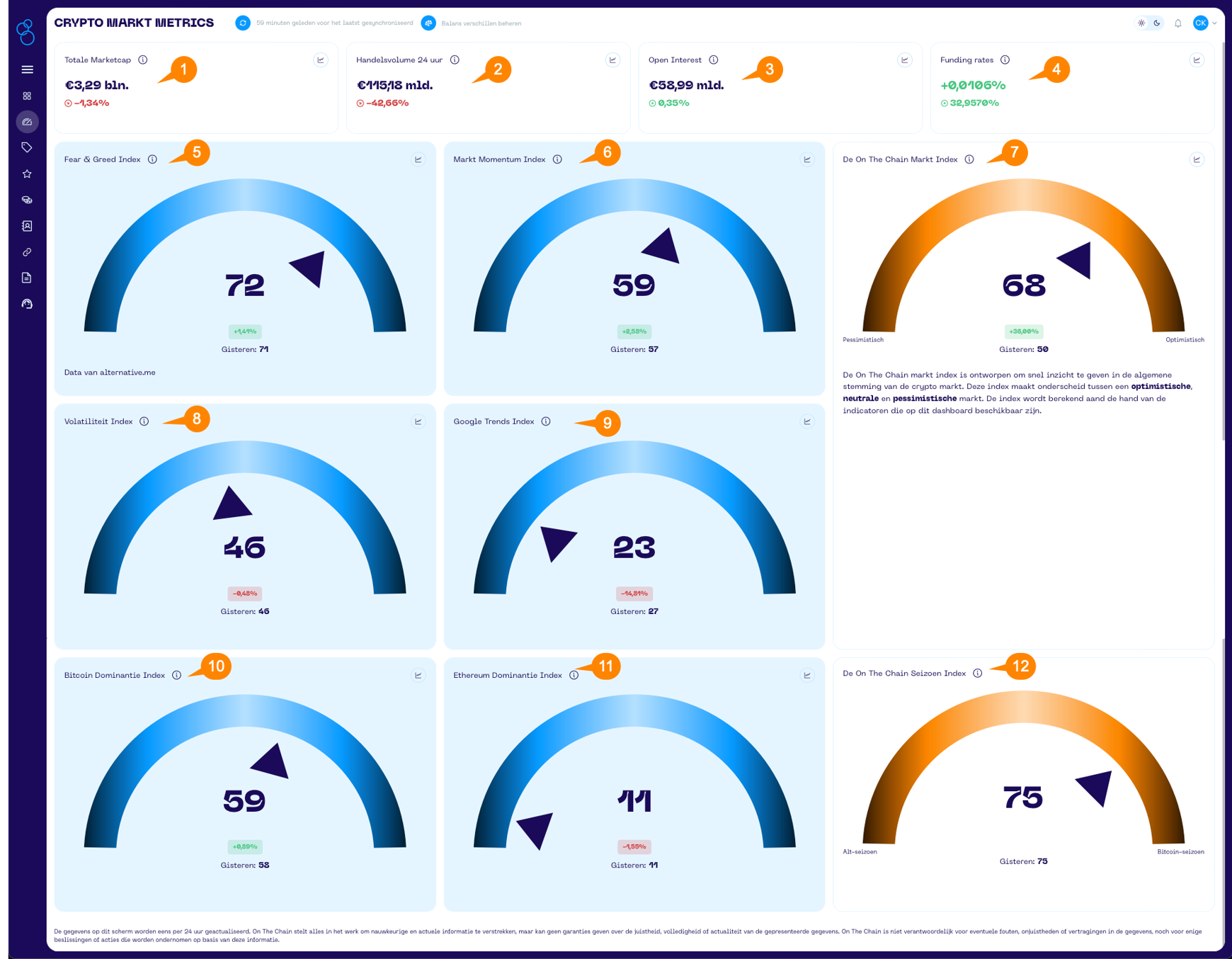 een overzicht van markt metrics en oranje balonnen met witte nummers